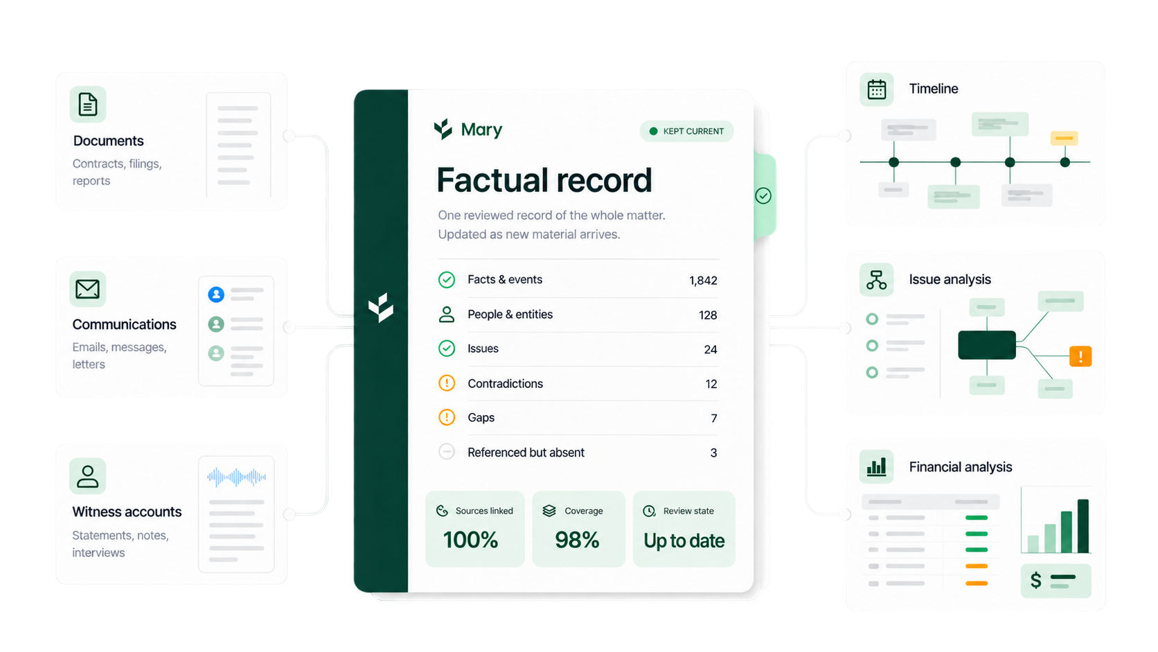 Documents, communications and witness accounts feeding one reviewed factual record, which supports timelines, issue analysis and financial analysis.